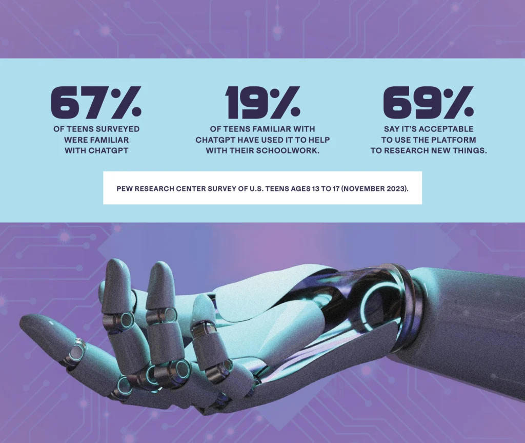 Infographic showing statistics on U.S. teens and ChatGPT usage, featuring a robotic hand. 67% familiar, 19% use for school, 69% find research acceptable. Pew Research Center, Nov 2023.